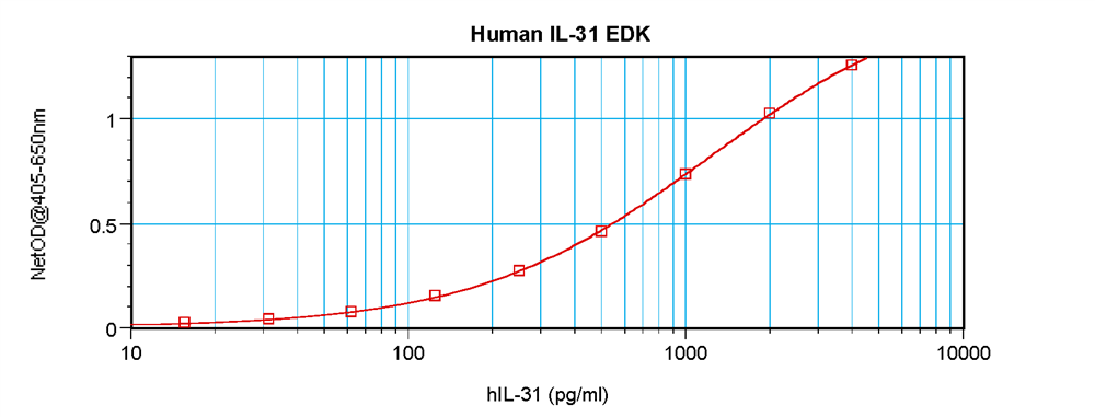 Human IL-31 Standard ABTS ELISA Kit graph